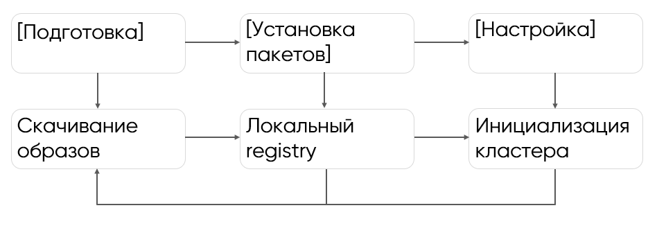 Kubernetes в изоляции: когда ваш кластер не должен знать о существовании интернета - 3
